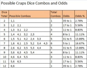 Craps Dice Combinations and Odds