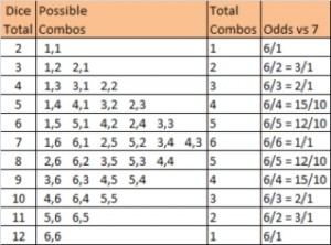 Craps Dice Combination Table