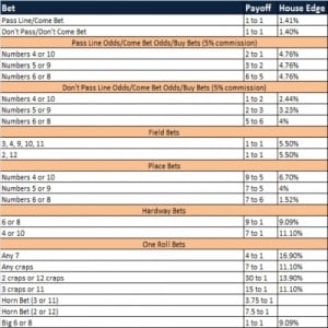 Craps Bets, Payoffs, and House Edges