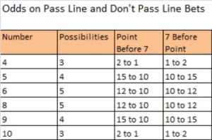 Craps Odds on Pass and Dont Pass Bets