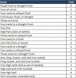 Jacks or Better-Know When to Fold 'Em