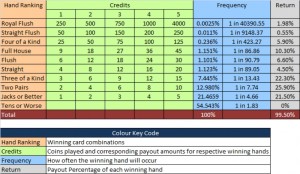 Jacks or Better Video Poker Pay Table