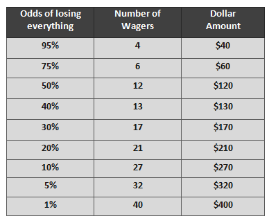 Blackjack Risk of Ruin table