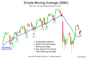Simple Moving Average - SMA
