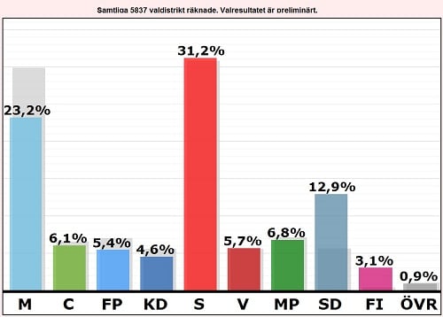Riksdagsvalet 2014 rösträkning och rsultat av valet under valnatten