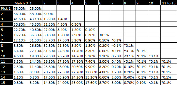 Keno Gewinn-Wahrscheinlichkeits-Tabelle