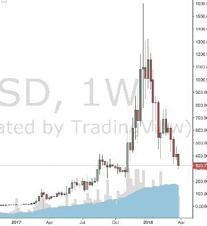 Dash Price Rate in USD