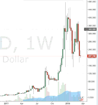 Monero Price (XMR/USD) from 2017 to 2018