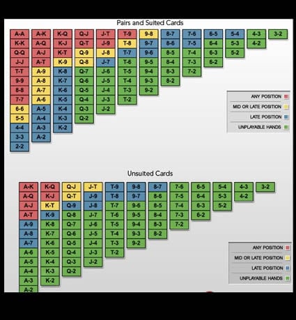 percentage of reasonable texas holdem starting hands